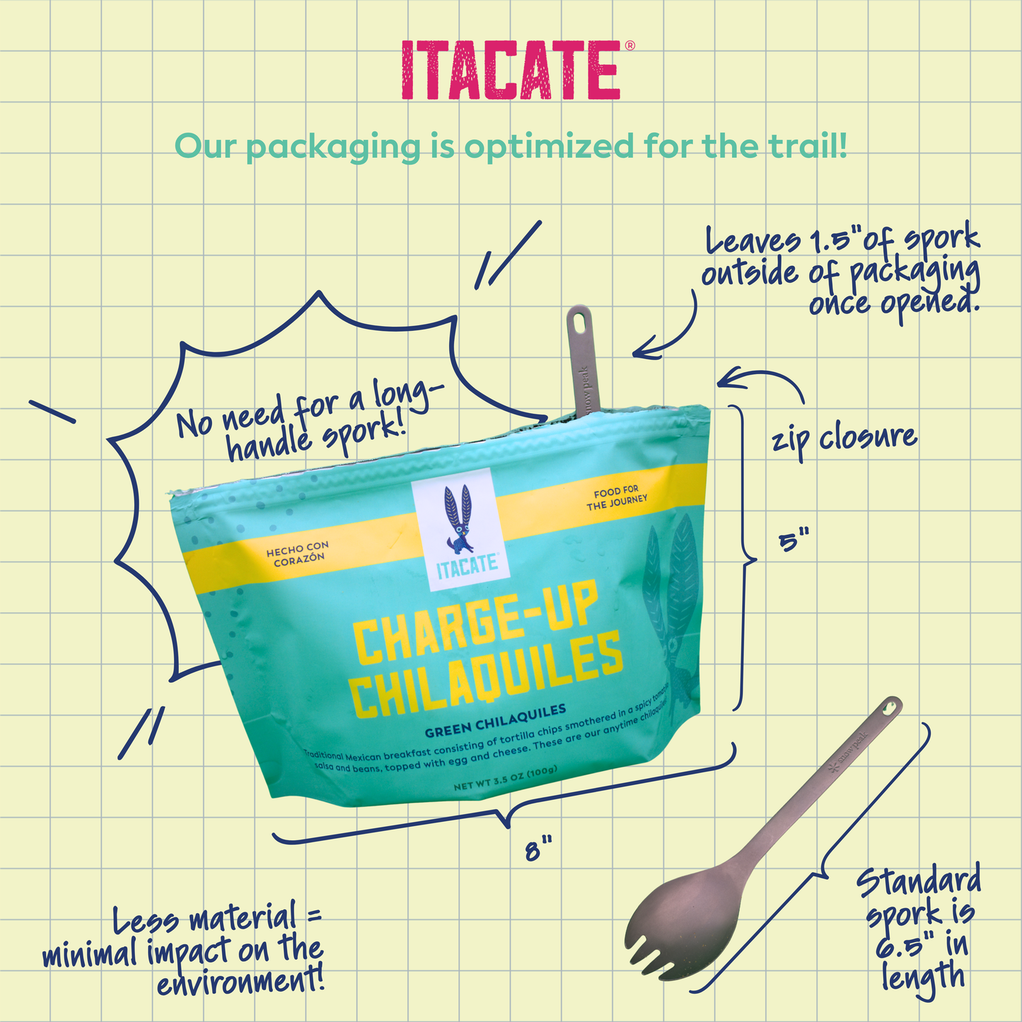 
                  
                    An infographic-style product photo on a yellow grid background showing a teal Itacate bag of charge-up chilaquiles with callout lines and text explaining packaging features, including a zip closure and packaging sized 5 inches tall for regular sized spork usage, no need for long handle sporks!
                  
                